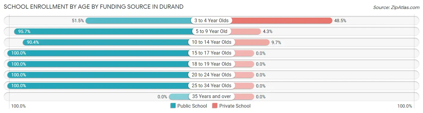 School Enrollment by Age by Funding Source in Durand