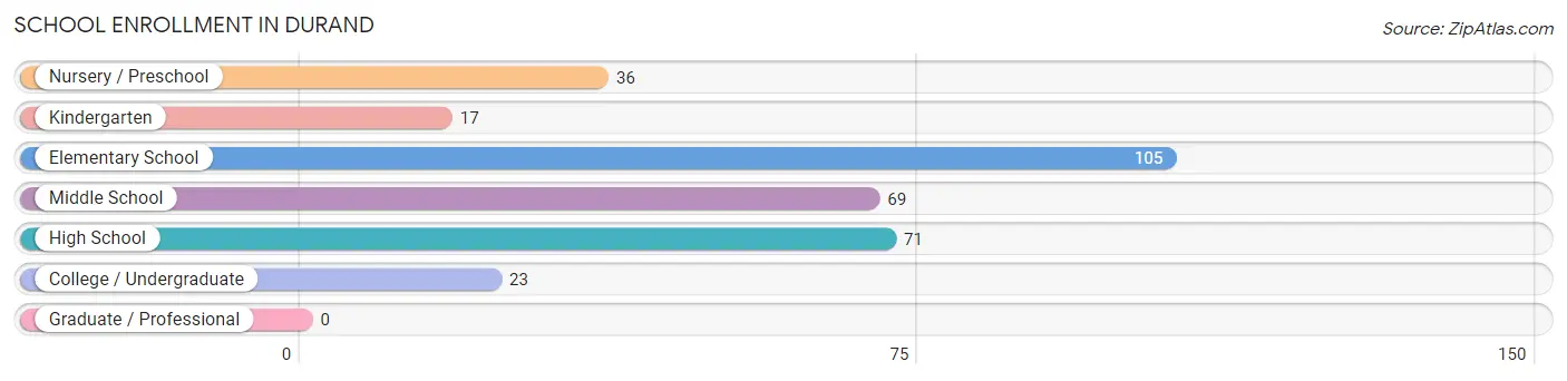School Enrollment in Durand