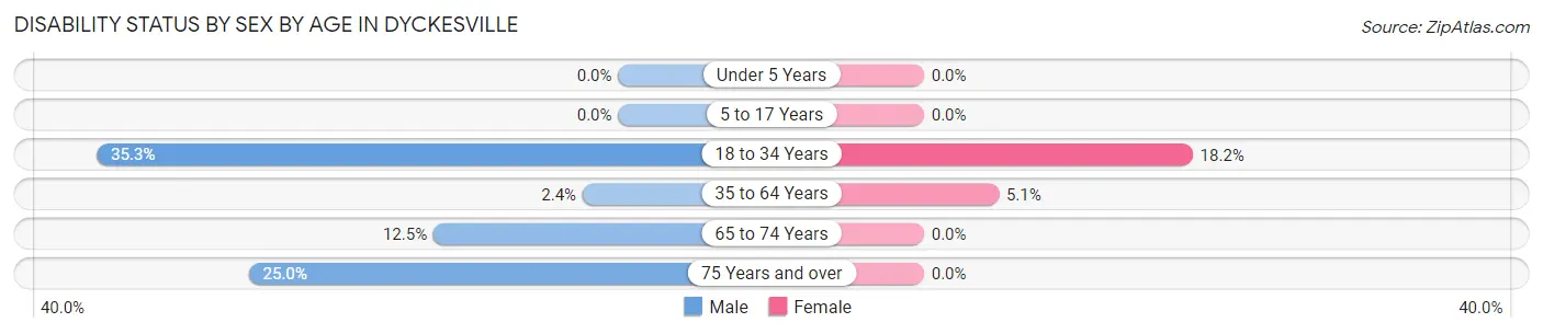 Disability Status by Sex by Age in Dyckesville