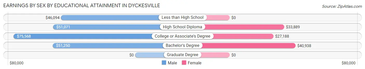 Earnings by Sex by Educational Attainment in Dyckesville