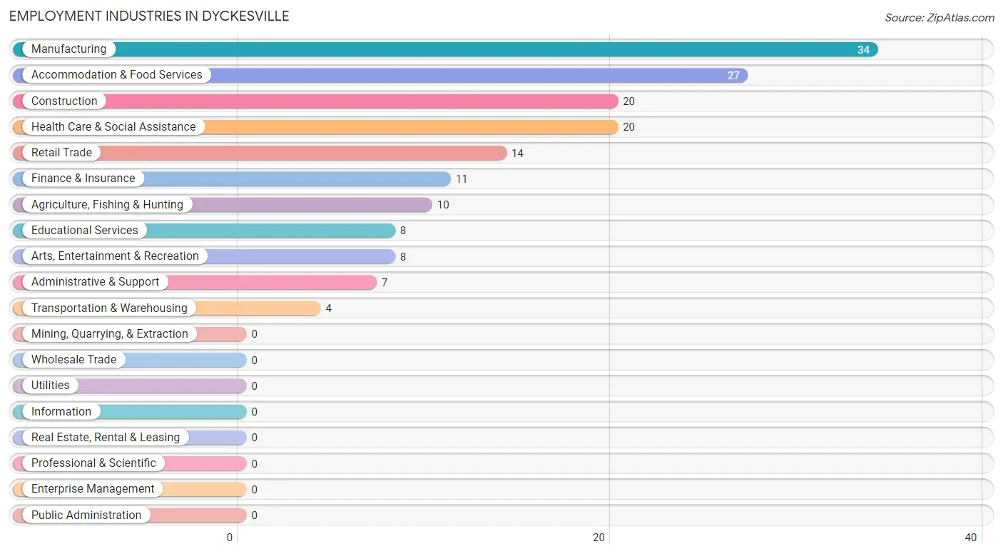 Employment Industries in Dyckesville
