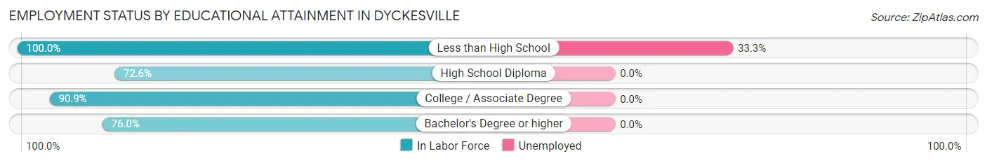 Employment Status by Educational Attainment in Dyckesville