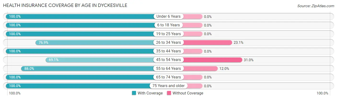 Health Insurance Coverage by Age in Dyckesville