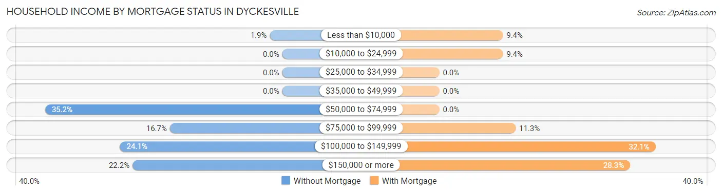 Household Income by Mortgage Status in Dyckesville