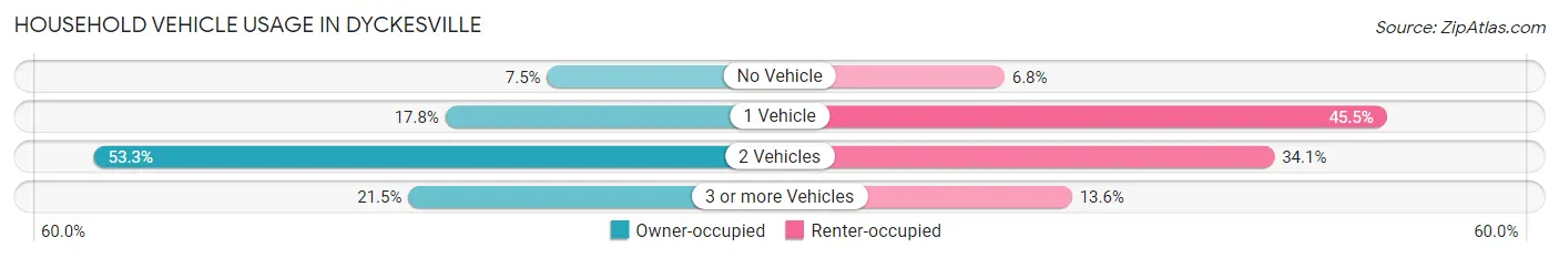 Household Vehicle Usage in Dyckesville
