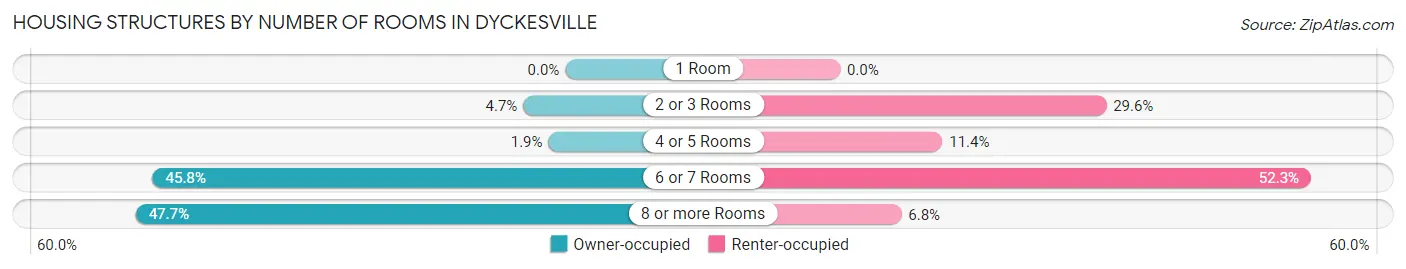 Housing Structures by Number of Rooms in Dyckesville