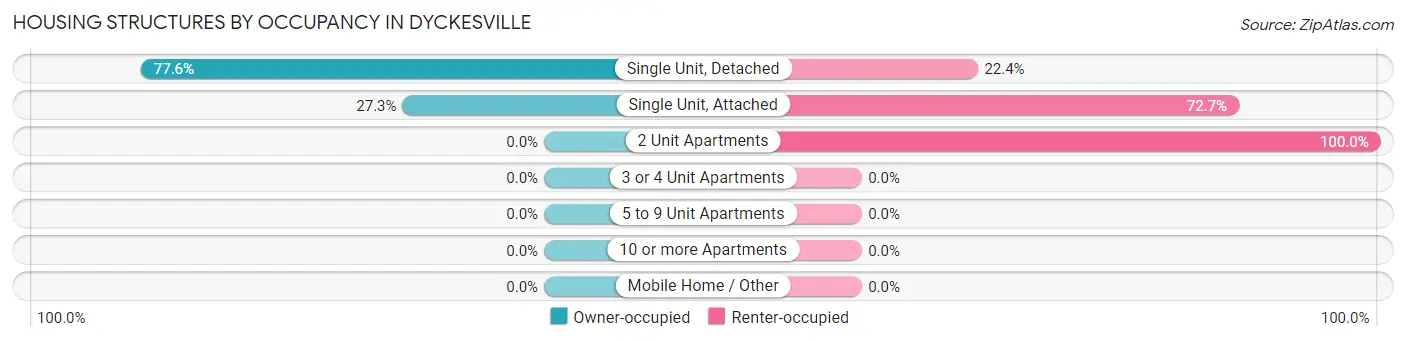 Housing Structures by Occupancy in Dyckesville