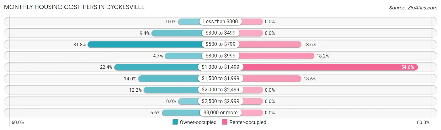 Monthly Housing Cost Tiers in Dyckesville