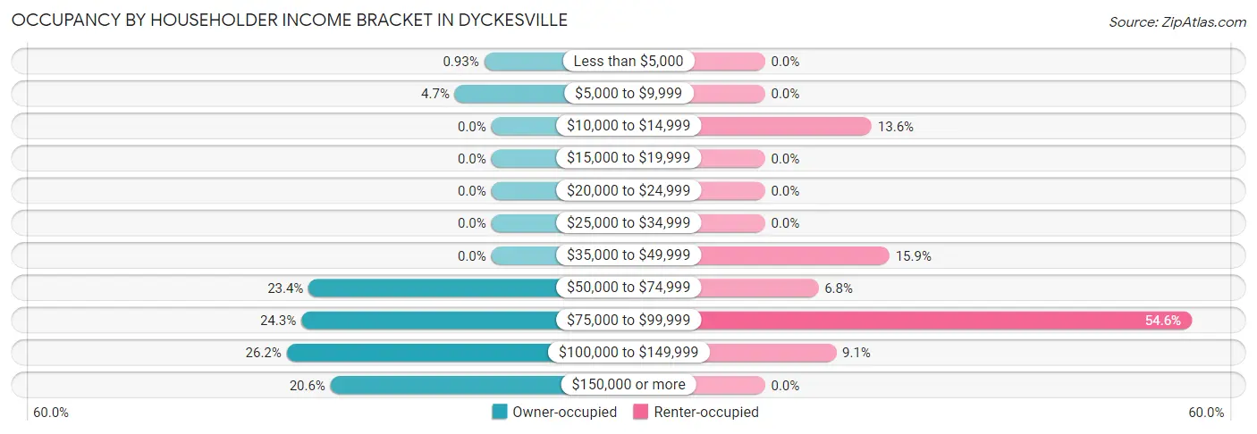 Occupancy by Householder Income Bracket in Dyckesville