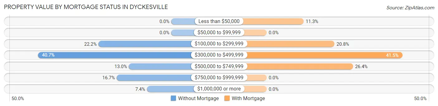Property Value by Mortgage Status in Dyckesville