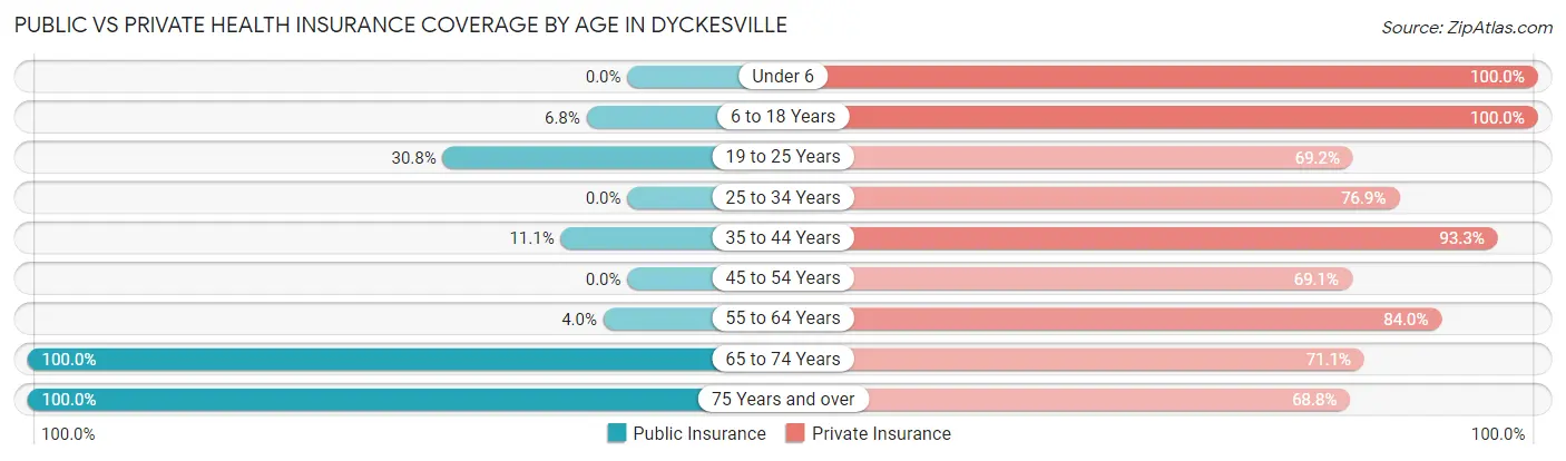 Public vs Private Health Insurance Coverage by Age in Dyckesville