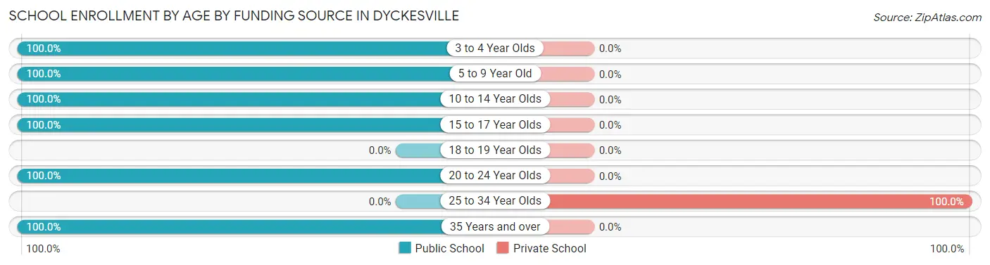 School Enrollment by Age by Funding Source in Dyckesville