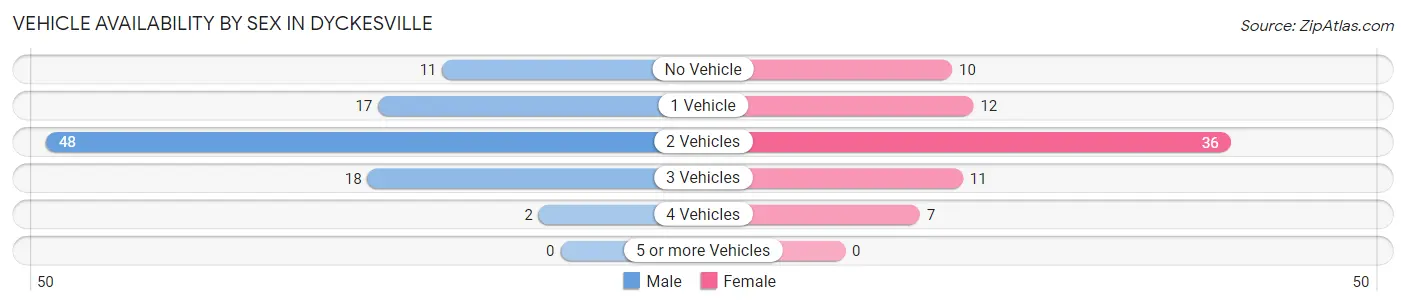Vehicle Availability by Sex in Dyckesville