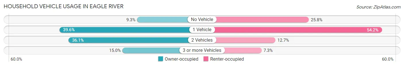 Household Vehicle Usage in Eagle River