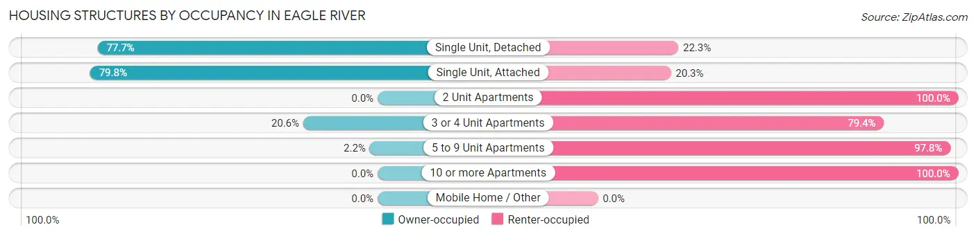 Housing Structures by Occupancy in Eagle River