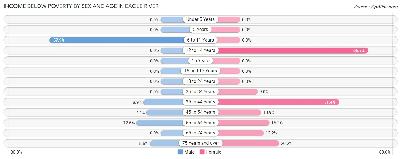 Income Below Poverty by Sex and Age in Eagle River