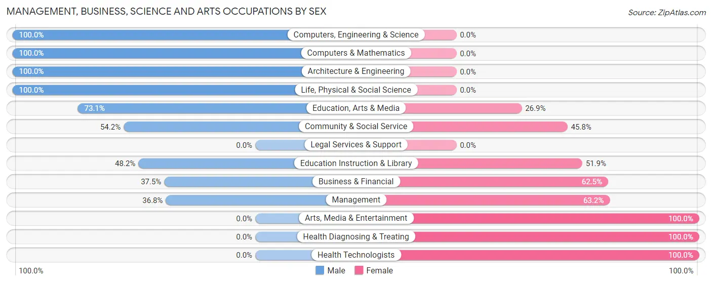 Management, Business, Science and Arts Occupations by Sex in Eagle River