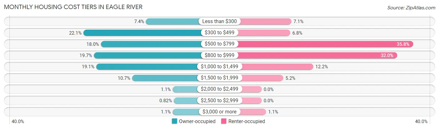 Monthly Housing Cost Tiers in Eagle River