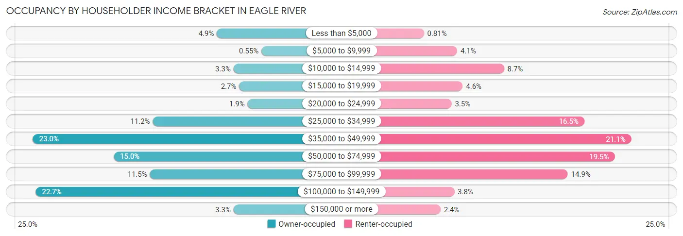 Occupancy by Householder Income Bracket in Eagle River