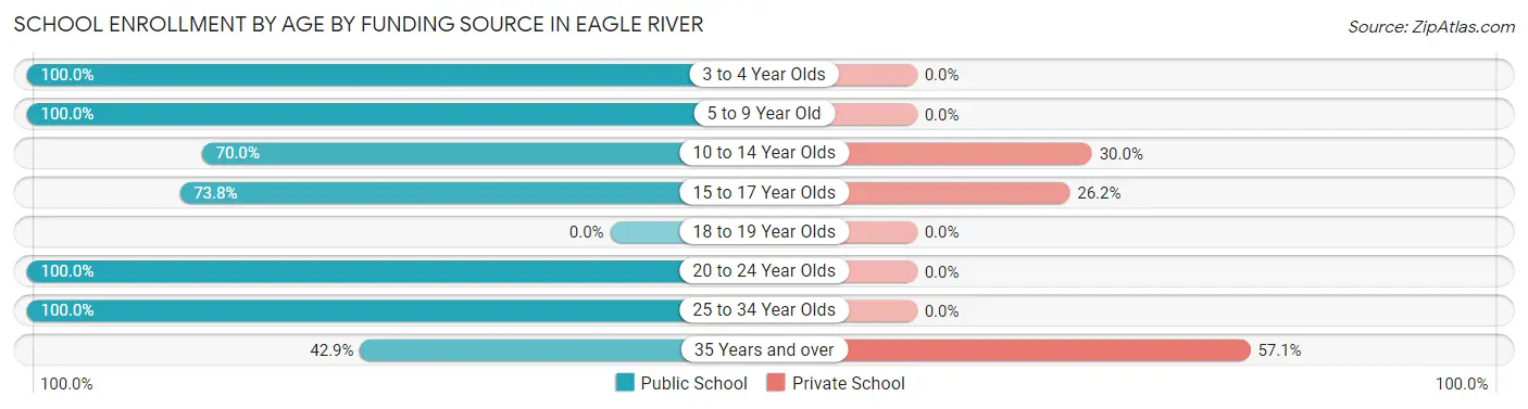 School Enrollment by Age by Funding Source in Eagle River