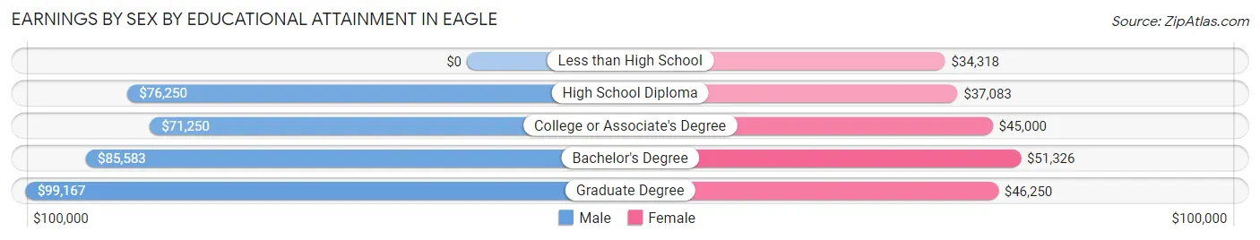 Earnings by Sex by Educational Attainment in Eagle
