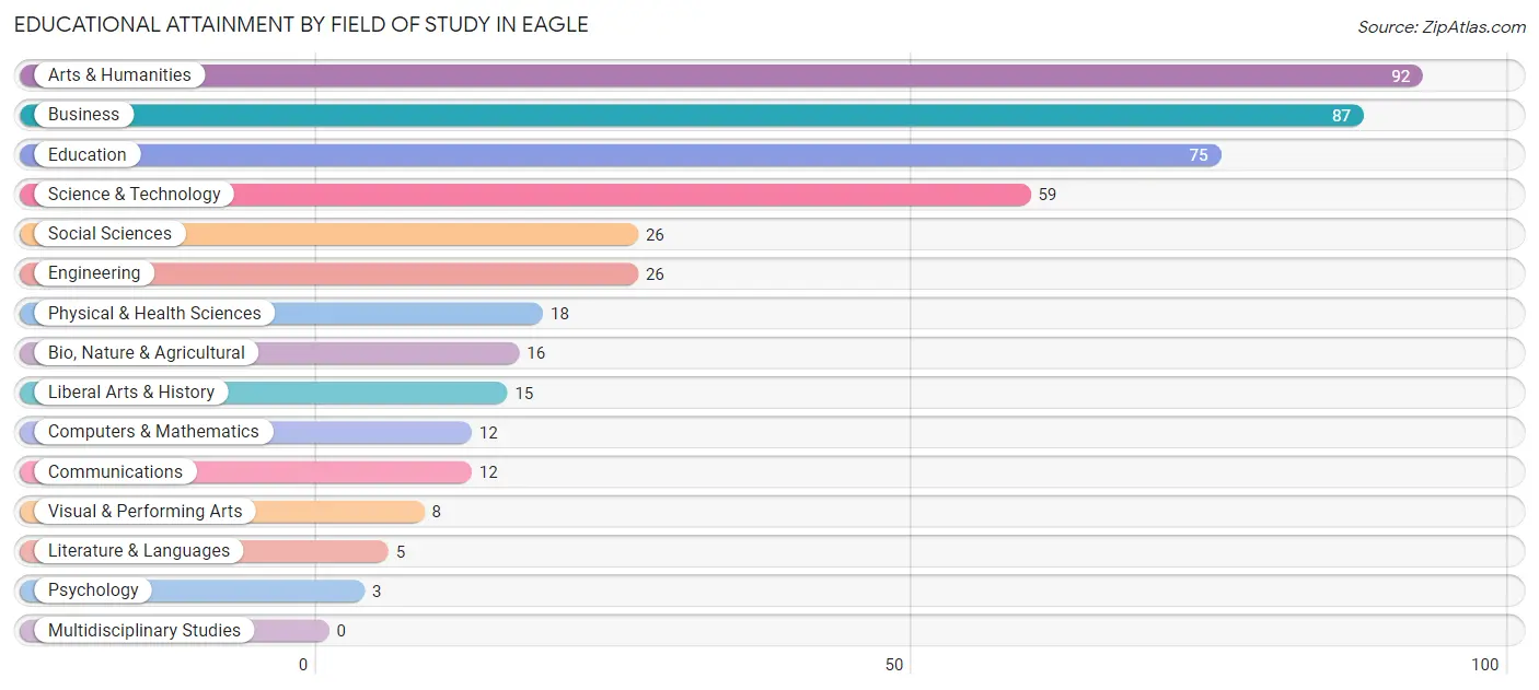 Educational Attainment by Field of Study in Eagle