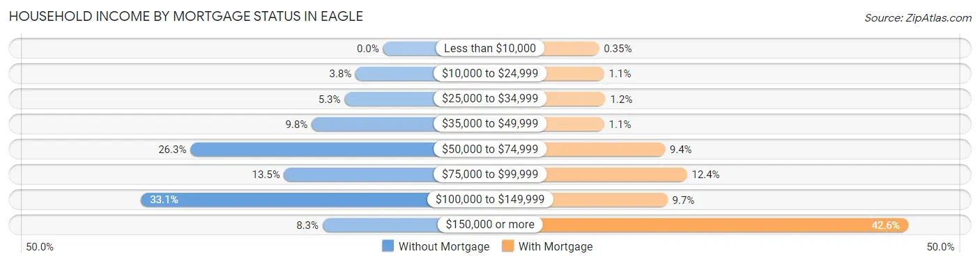 Household Income by Mortgage Status in Eagle