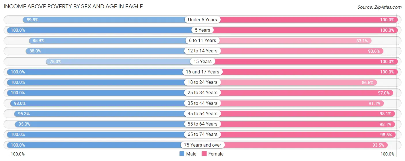 Income Above Poverty by Sex and Age in Eagle