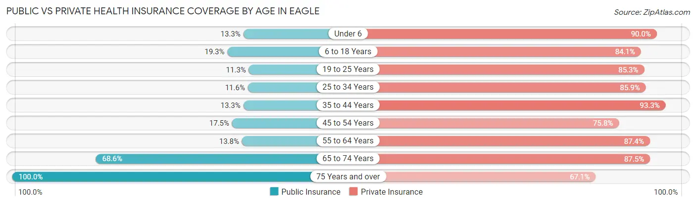 Public vs Private Health Insurance Coverage by Age in Eagle