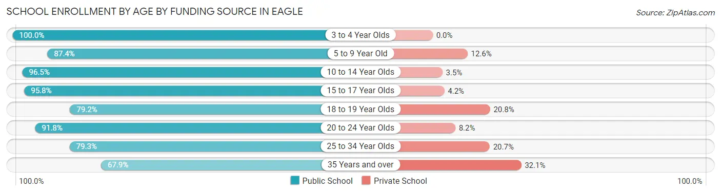 School Enrollment by Age by Funding Source in Eagle