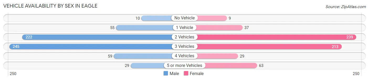 Vehicle Availability by Sex in Eagle