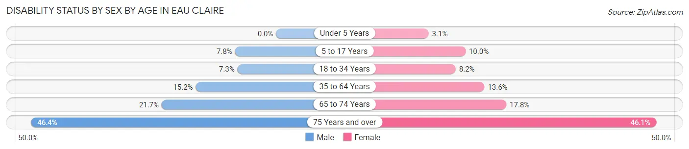 Disability Status by Sex by Age in Eau Claire