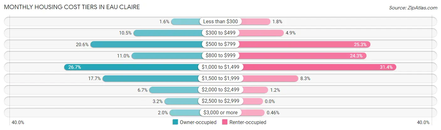 Monthly Housing Cost Tiers in Eau Claire