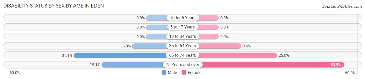 Disability Status by Sex by Age in Eden