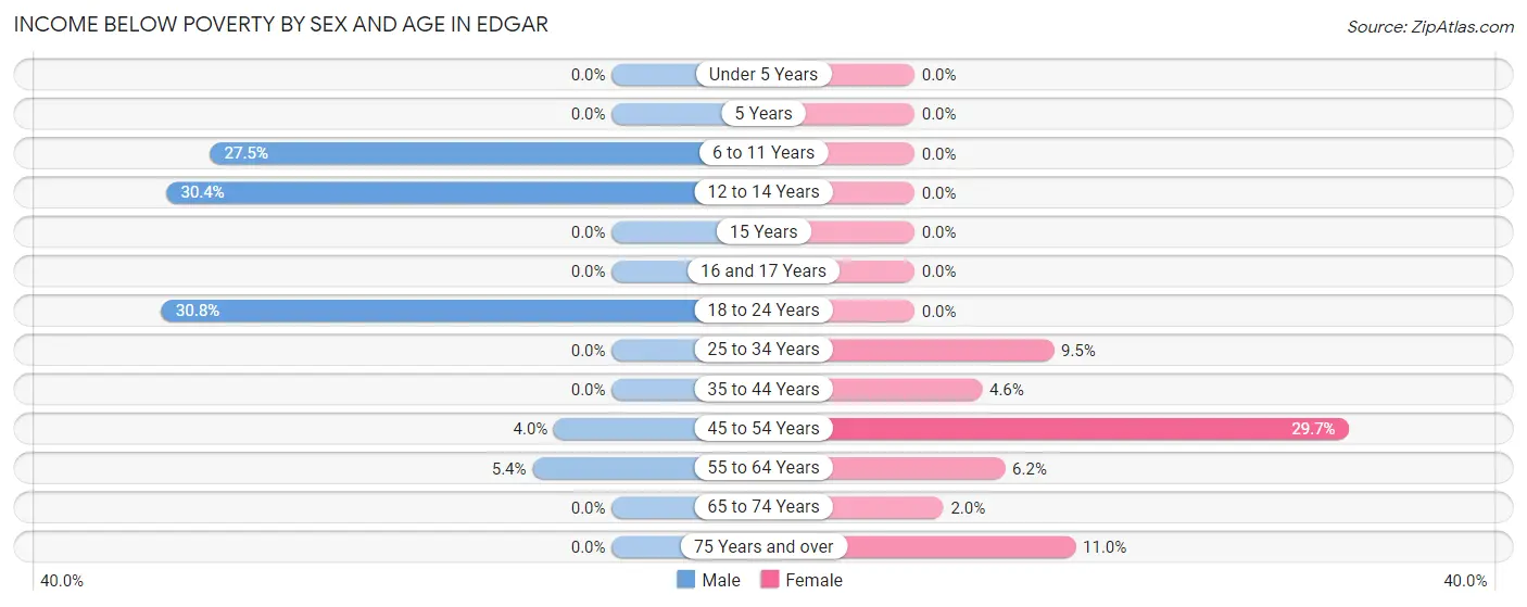 Income Below Poverty by Sex and Age in Edgar