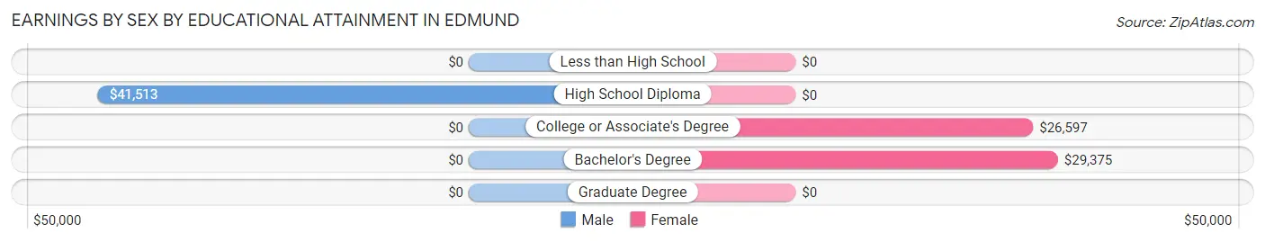 Earnings by Sex by Educational Attainment in Edmund