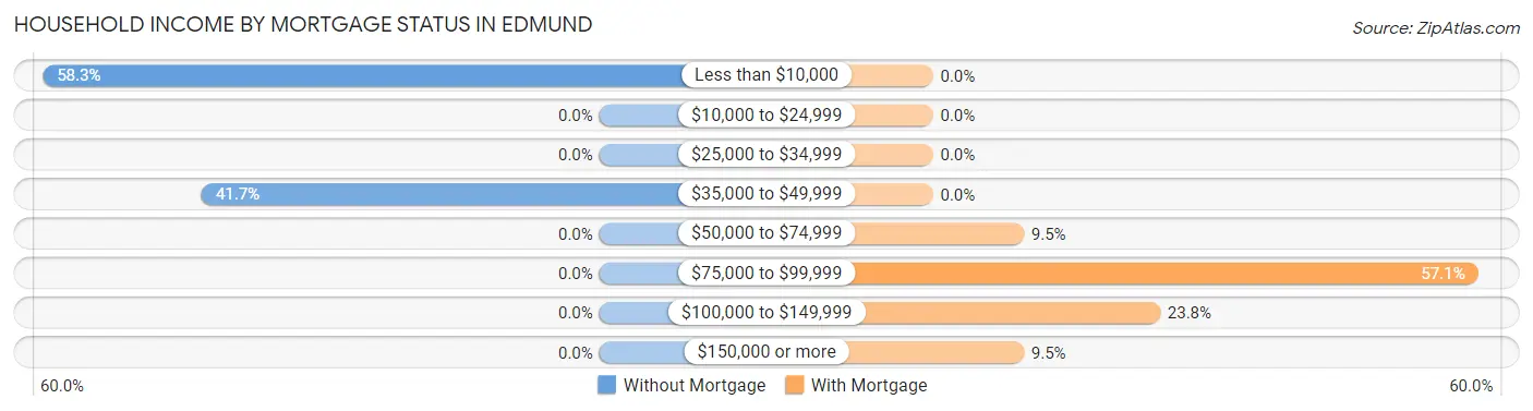 Household Income by Mortgage Status in Edmund