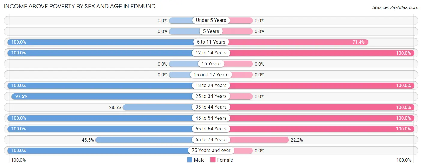 Income Above Poverty by Sex and Age in Edmund