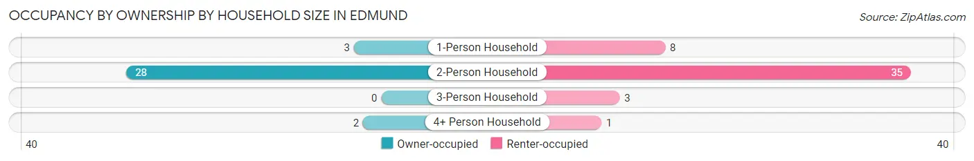 Occupancy by Ownership by Household Size in Edmund