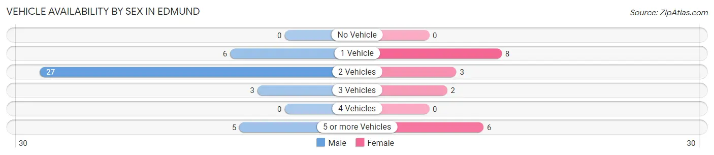 Vehicle Availability by Sex in Edmund