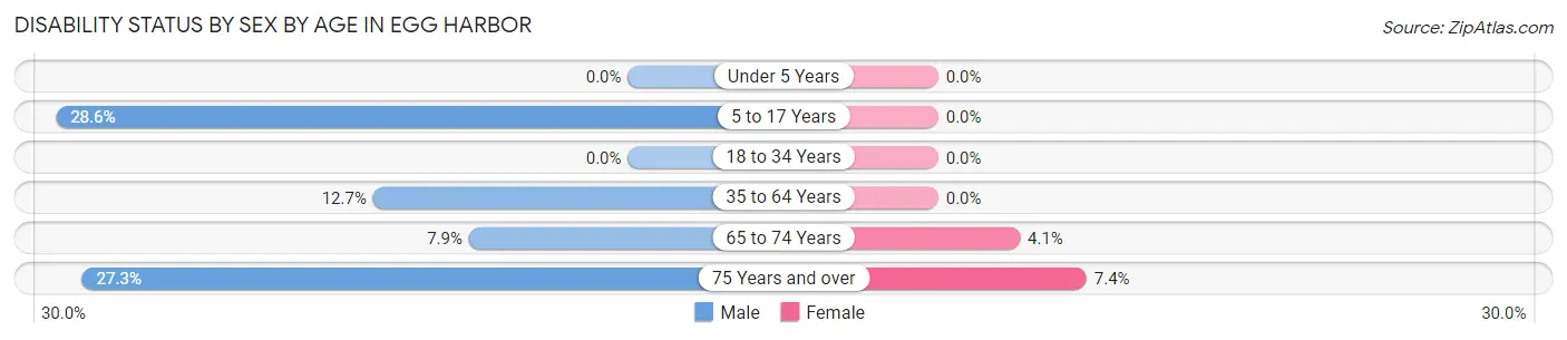 Disability Status by Sex by Age in Egg Harbor