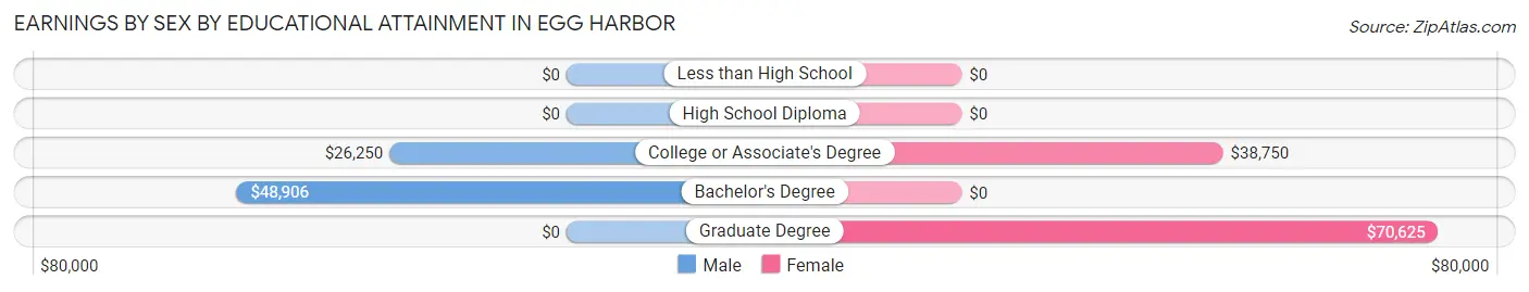 Earnings by Sex by Educational Attainment in Egg Harbor