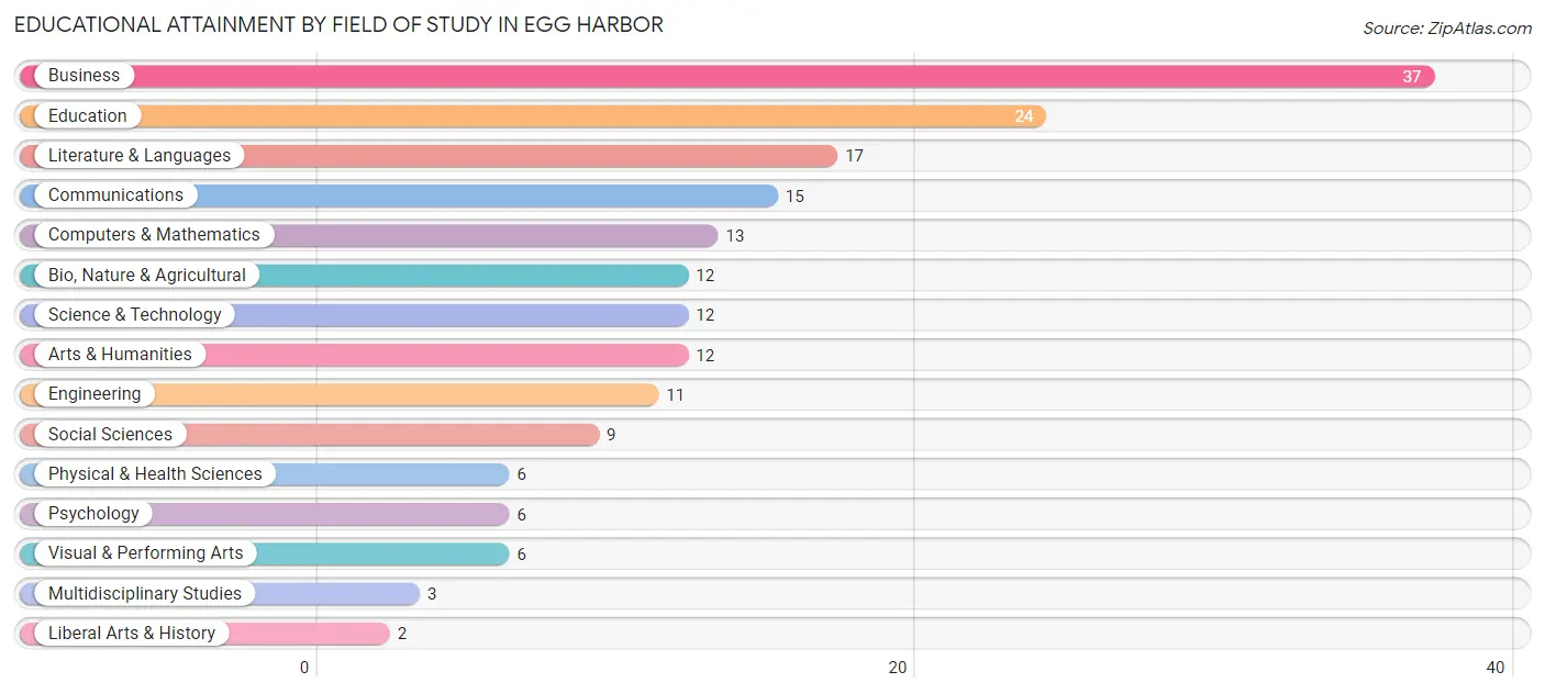 Educational Attainment by Field of Study in Egg Harbor