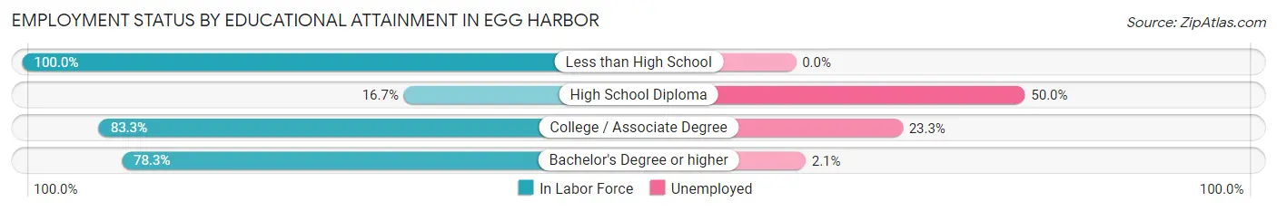 Employment Status by Educational Attainment in Egg Harbor
