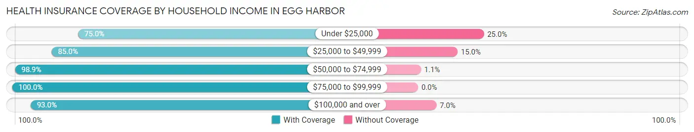 Health Insurance Coverage by Household Income in Egg Harbor