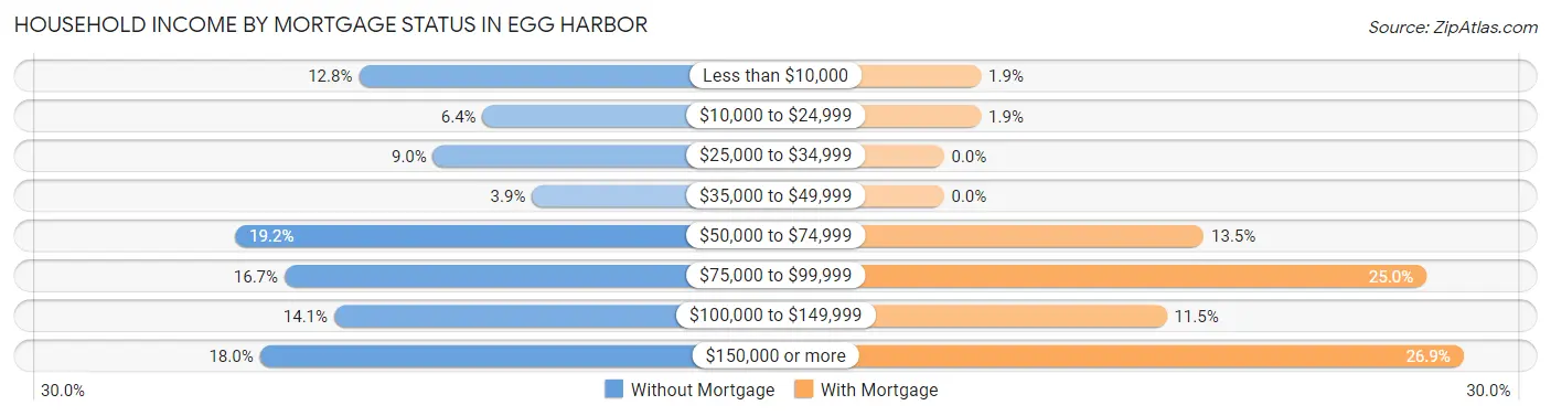 Household Income by Mortgage Status in Egg Harbor