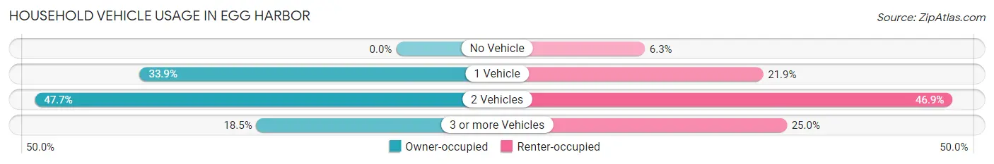 Household Vehicle Usage in Egg Harbor