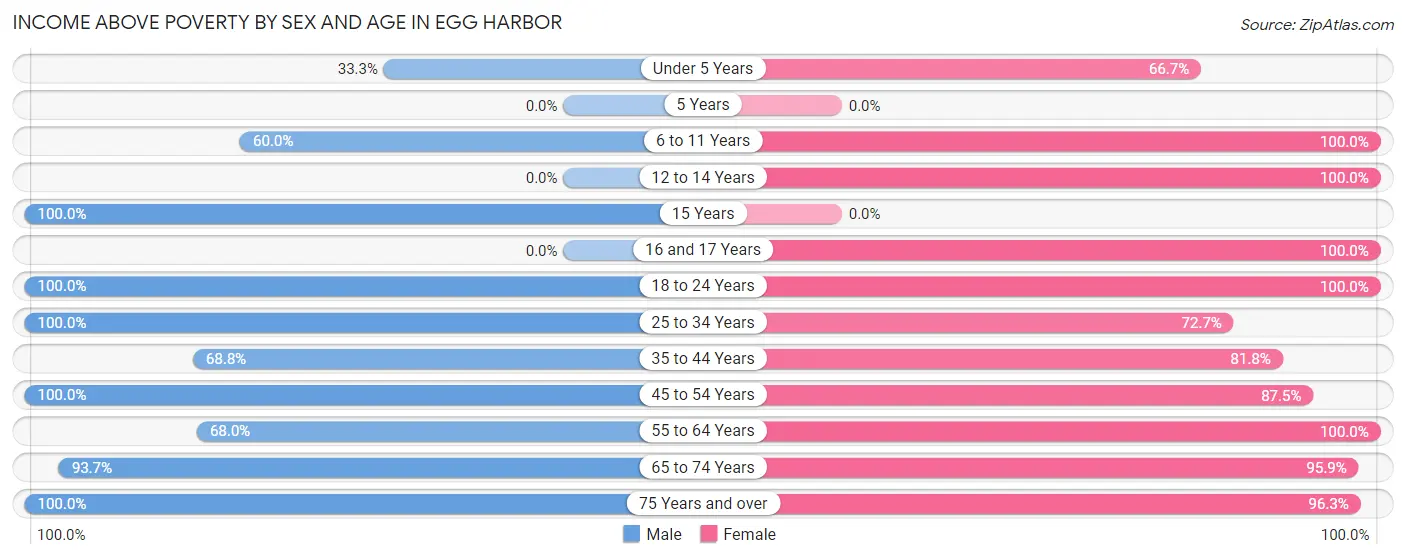 Income Above Poverty by Sex and Age in Egg Harbor