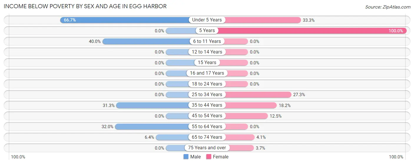 Income Below Poverty by Sex and Age in Egg Harbor