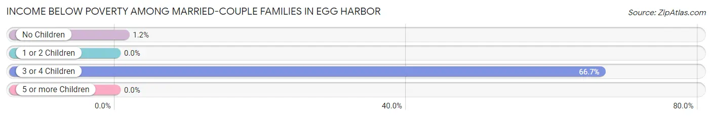 Income Below Poverty Among Married-Couple Families in Egg Harbor